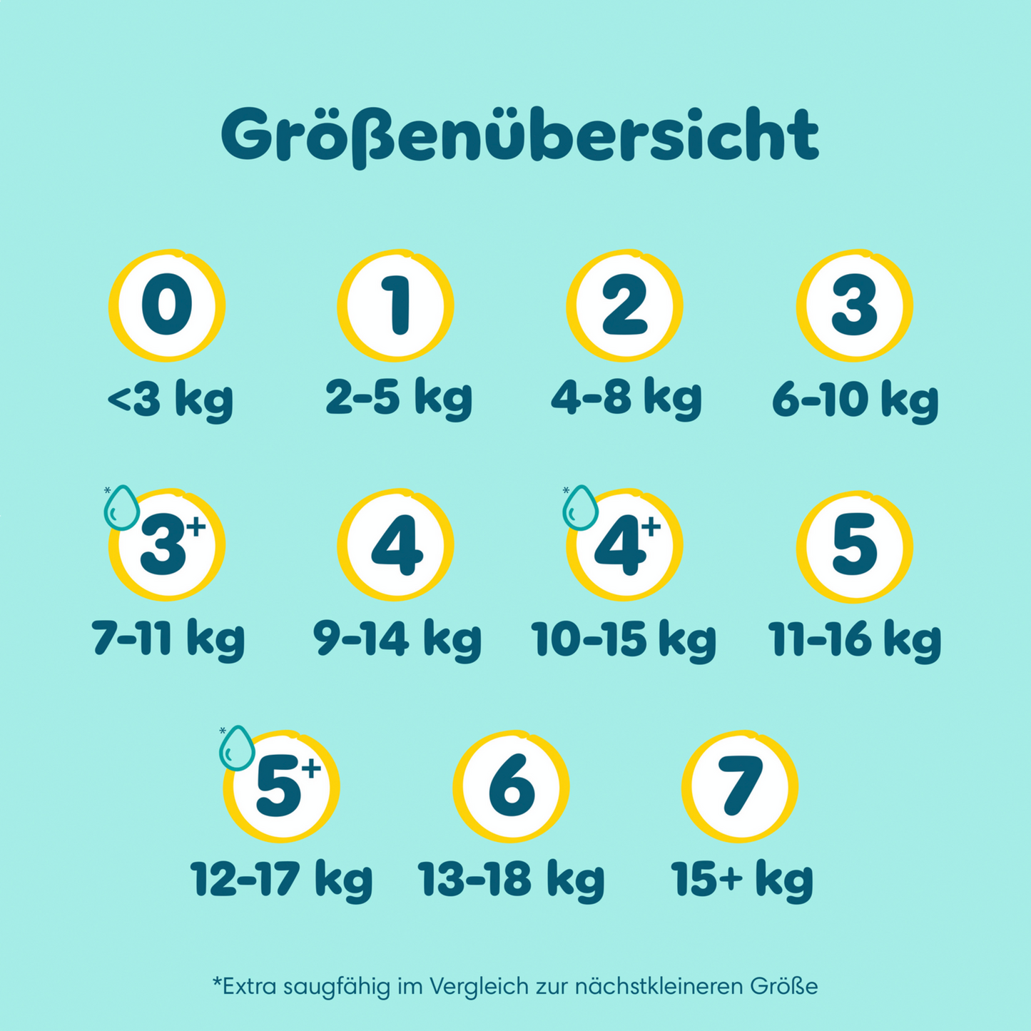 Pampers Premium Protection Gr.2 Mini 4-8kg (3x56 STK)